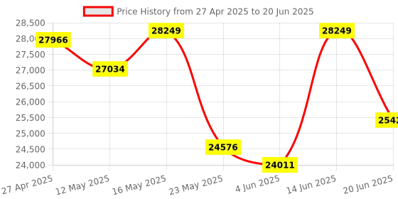 myntra.com KALPRAAG Men Floral Embroidered Regular Sequinned Kurta with Trousers & With Dupatta kalpraag Price History Graph from 27 Apr 2025 to 20 Jun 2025