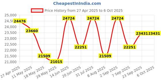 myntra.com KALPRAAG Men Floral Embroidered Regular Sequinned Kurta with Trousers & With Dupatta kalpraag Price History Graph from 27 Apr 2025 to 5 Oct 2025