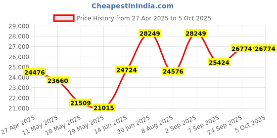myntra.com KALPRAAG Men Floral Embroidered Regular Sequinned Kurta with Trousers & With Dupatta kalpraag Price History Graph from 27 Apr 2025 to 5 Oct 2025