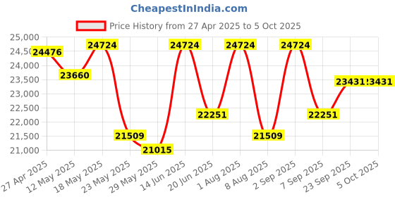 myntra.com KALPRAAG Men Floral Embroidered Regular Sequinned Kurta with Trousers & With Dupatta kalpraag Price History Graph from 27 Apr 2025 to 5 Oct 2025