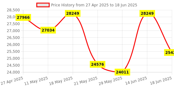 myntra.com KALPRAAG Men Floral Embroidered Regular Sequinned Kurta with Trousers & With Dupatta kalpraag Price History Graph from 27 Apr 2025 to 18 Jun 2025