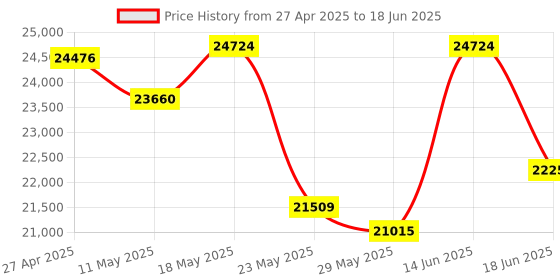 myntra.com KALPRAAG Men Floral Embroidered Regular Sequinned Kurta with Trousers & With Dupatta kalpraag Price History Graph from 27 Apr 2025 to 18 Jun 2025