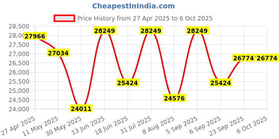 myntra.com KALPRAAG Men Floral Embroidered Regular Sequinned Kurta with Trousers & With Dupatta kalpraag Price History Graph from 27 Apr 2025 to 5 Oct 2025