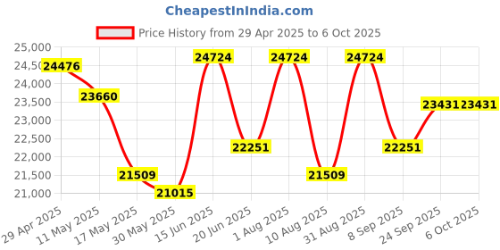 myntra.com KALPRAAG Men Floral Embroidered Regular Sequinned Kurta with Trousers & With Dupatta kalpraag Price History Graph from 29 Apr 2025 to 6 Oct 2025
