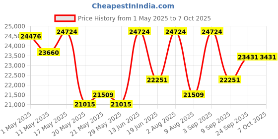 myntra.com KALPRAAG Men Floral Embroidered Regular Sequinned Kurta with Trousers & With Dupatta kalpraag Price History Graph from 1 May 2025 to 7 Oct 2025