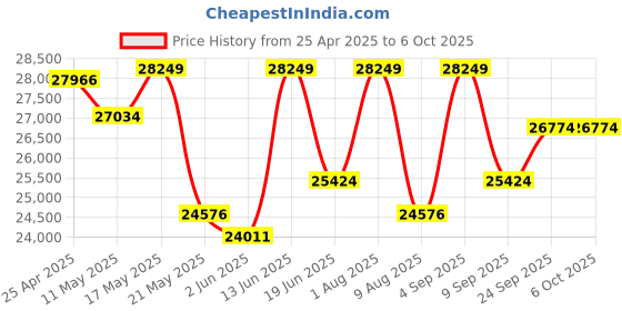 myntra.com KALPRAAG Men Floral Embroidered Regular Sequinned Kurta with Trousers & With Dupatta kalpraag Price History Graph from 25 Apr 2025 to 5 Oct 2025