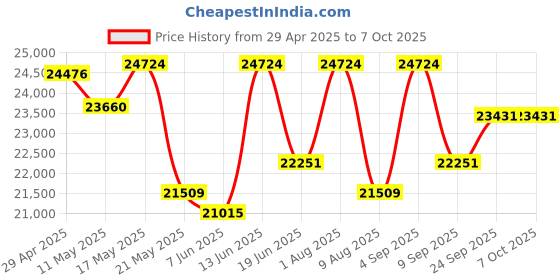 myntra.com KALPRAAG Men Floral Embroidered Regular Sequinned Kurta with Trousers & With Dupatta kalpraag Price History Graph from 29 Apr 2025 to 6 Oct 2025