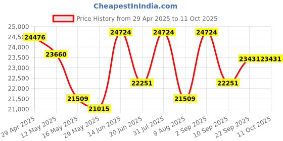 myntra.com KALPRAAG Men Floral Embroidered Regular Sequinned Kurta with Trousers & With Dupatta kalpraag Price History Graph from 29 Apr 2025 to 10 Oct 2025