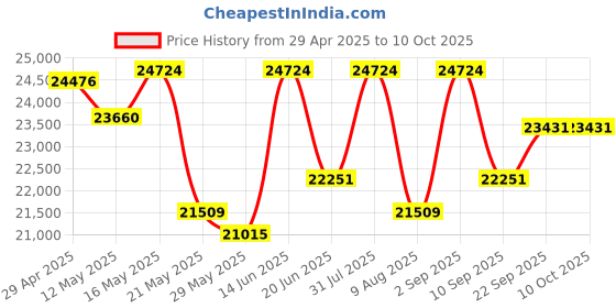 myntra.com KALPRAAG Men Floral Embroidered Regular Sequinned Kurta with Trousers & With Dupatta kalpraag Price History Graph from 29 Apr 2025 to 10 Oct 2025
