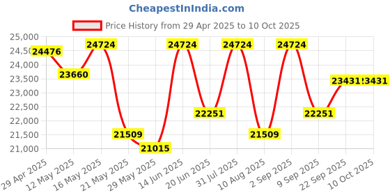 myntra.com KALPRAAG Men Floral Embroidered Regular Sequinned Kurta with Trousers & With Dupatta kalpraag Price History Graph from 29 Apr 2025 to 9 Oct 2025