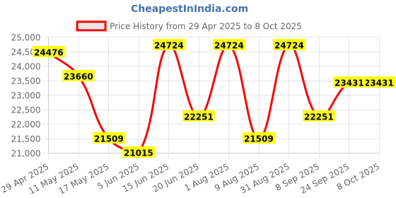 myntra.com KALPRAAG Men Floral Embroidered Regular Sequinned Kurta with Trousers & With Dupatta kalpraag Price History Graph from 29 Apr 2025 to 8 Oct 2025