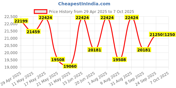 myntra.com KALPRAAG Men Floral Embroidered Regular Sequinned Kurta with Trousers & With Dupatta kalpraag Price History Graph from 29 Apr 2025 to 6 Oct 2025