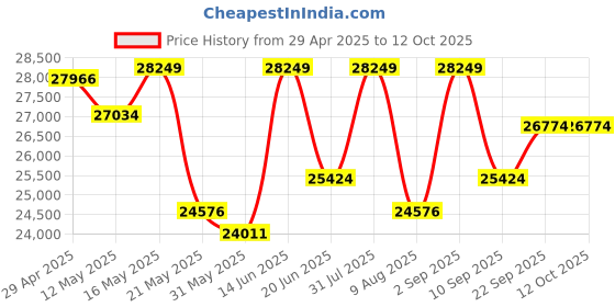 myntra.com KALPRAAG Men Floral Embroidered Regular Sequinned Kurta with Trousers & With Dupatta kalpraag Price History Graph from 29 Apr 2025 to 11 Oct 2025