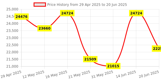 myntra.com KALPRAAG Men Floral Embroidered Regular Sequinned Kurta with Trousers & With Dupatta kalpraag Price History Graph from 29 Apr 2025 to 20 Jun 2025