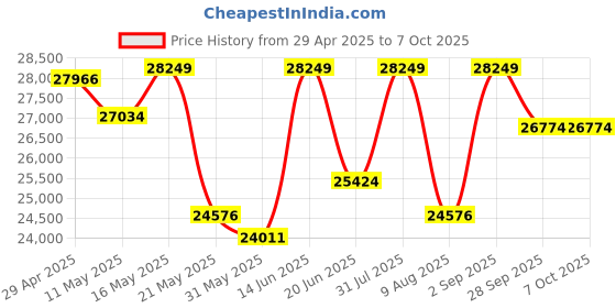 myntra.com KALPRAAG Men Floral Embroidered Regular Sequinned Kurta with Trousers & With Dupatta kalpraag Price History Graph from 29 Apr 2025 to 7 Oct 2025