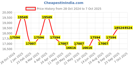 myntra.com KALPRAAG Men Floral Embroidered Regular Thread Work Kurta with Patiala & With Dupatta kalpraag Price History Graph from 28 Oct 2024 to 7 Oct 2025