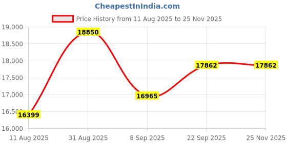 myntra.com KALPRAAG Men Floral Printed Kurta with Churidar & Dupatta kalpraag Price History Graph from 11 Aug 2025 to 25 Nov 2025