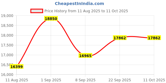 myntra.com KALPRAAG Men Floral Printed Kurta with Churidar & Dupatta kalpraag Price History Graph from 11 Aug 2025 to 10 Oct 2025