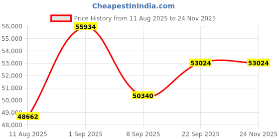 myntra.com KALPRAAG Men Floral Printed Regular Kurta with Pyjamas kalpraag Price History Graph from 11 Aug 2025 to 24 Nov 2025