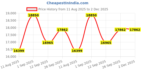 myntra.com KALPRAAG Men Floral Printed Regular Kurta with Trousers kalpraag Price History Graph from 11 Aug 2025 to 1 Dec 2025