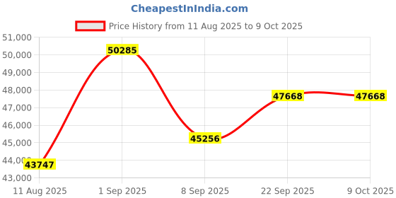 myntra.com KALPRAAG Men Geometric Embroidered Regular Sequinned Anarkali Kurta with Pyjamas & Jacket kalpraag Price History Graph from 11 Aug 2025 to 8 Oct 2025