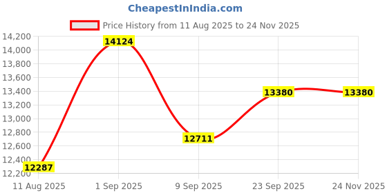 myntra.com KALPRAAG Men Paisley Embroidered Mandarin Collar Regular Kurta with Trousers & Dupatta kalpraag Price History Graph from 11 Aug 2025 to 24 Nov 2025