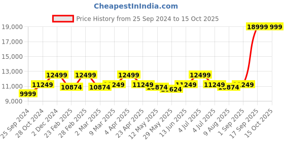 myntra.com KALPRAAG Midnight Black Open Jacket Kurta Set kalpraag Price History Graph from 25 Sep 2024 to 15 Oct 2025
