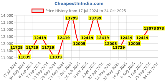 myntra.com KALPRAAG Mirabella Printed Crop Pure Linen Top With Shawl Collar Jacket & Trousers kalpraag Price History Graph from 17 Jul 2024 to 24 Oct 2025