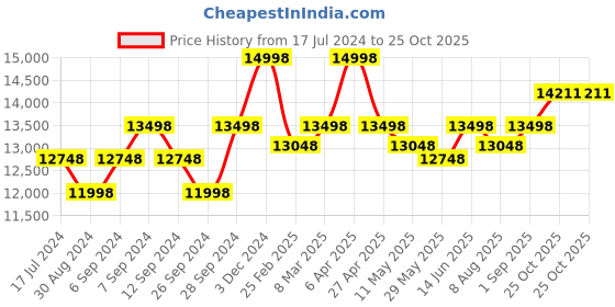 myntra.com KALPRAAG Mirabella Printed Crop Pure Linen Top With Shawl Collar Jacket & Trousers kalpraag Price History Graph from 17 Jul 2024 to 25 Oct 2025