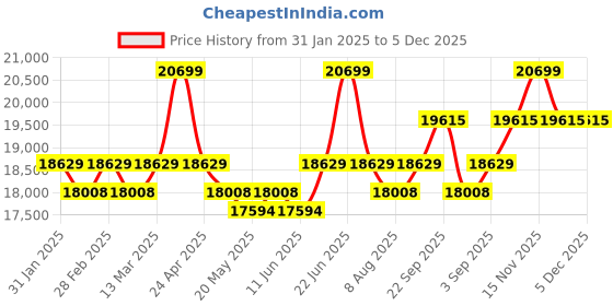 myntra.com KALPRAAG Neel Ethinc Motifs Embroidered Mandarin Collar Kurta with Patiala & Dupatta kalpraag Price History Graph from 31 Jan 2025 to 5 Dec 2025
