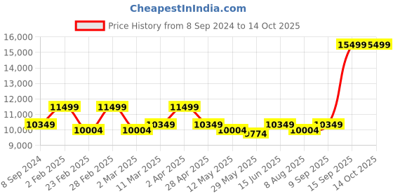 myntra.com KALPRAAG Peach Embroidered Kurta Set kalpraag Price History Graph from 8 Sep 2024 to 13 Oct 2025