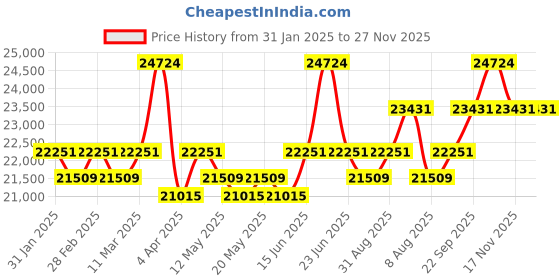 myntra.com KALPRAAG Pravar Ethinc Motifs Embroidered Mandarin Collar Kurta with Patiala & Dupatta kalpraag Price History Graph from 31 Jan 2025 to 26 Nov 2025