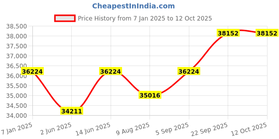 myntra.com KALPRAAG Printed Long Sleeve Open Front Blazer kalpraag Price History Graph from 7 Jan 2025 to 11 Oct 2025