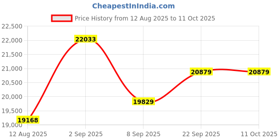 myntra.com KALPRAAG Regular Linen Kurta with Pyjamas kalpraag Price History Graph from 12 Aug 2025 to 10 Oct 2025