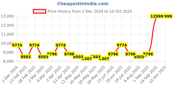 myntra.com KALPRAAG Regular Linen Kurta With Trouser kalpraag Price History Graph from 2 Dec 2024 to 10 Oct 2025