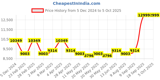 myntra.com KALPRAAG Regular Linen Kurta With Trouser kalpraag Price History Graph from 5 Dec 2024 to 5 Oct 2025