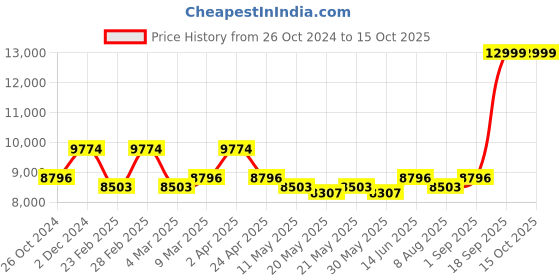 myntra.com KALPRAAG Regular Linen Kurta with Trousers kalpraag Price History Graph from 26 Oct 2024 to 15 Oct 2025