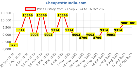 myntra.com KALPRAAG Regular Linen Pathani Kurta With Trousers kalpraag Price History Graph from 27 Sep 2024 to 15 Oct 2025
