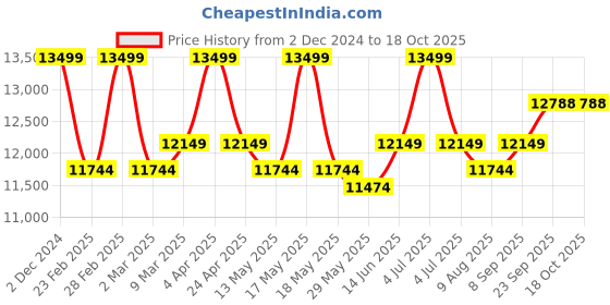 myntra.com KALPRAAG Resham Embroidered Kurta Jacket Kurta Set kalpraag Price History Graph from 2 Dec 2024 to 18 Oct 2025