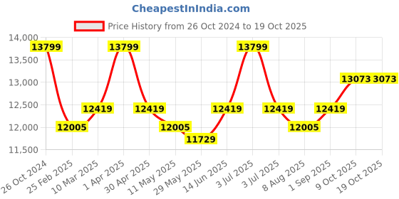 myntra.com KALPRAAG Ruhani Embroidered Lapel Collar Linen Blazer With Trouser kalpraag Price History Graph from 26 Oct 2024 to 18 Oct 2025
