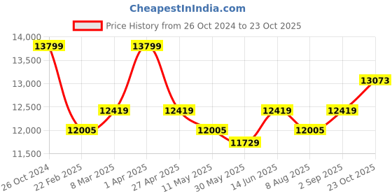 myntra.com KALPRAAG Ruhani Embroidered Linen Savanna Cut Sleeves Top With Trousers  Co-Ords kalpraag Price History Graph from 26 Oct 2024 to 23 Oct 2025
