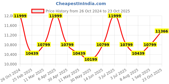 myntra.com KALPRAAG Ruhani Embroidered Linen Shirt With Trouser kalpraag Price History Graph from 26 Oct 2024 to 23 Oct 2025