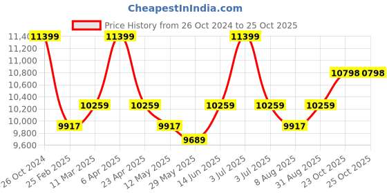 myntra.com KALPRAAG Ruhani Embroidered Linen Shirt With Trousers kalpraag Price History Graph from 26 Oct 2024 to 24 Oct 2025