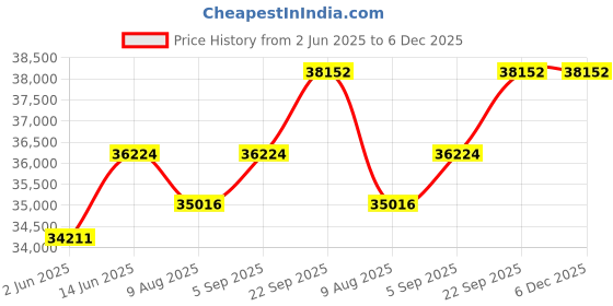 myntra.com KALPRAAG Self-Design Single-Breasted 2 Piece Jodhpuri Set kalpraag Price History Graph from 2 Jun 2025 to 6 Dec 2025