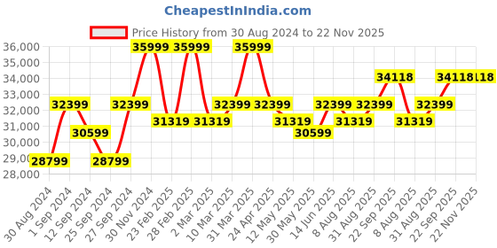 myntra.com KALPRAAG Self Design Single Breasted Bandhgala kalpraag Price History Graph from 30 Aug 2024 to 22 Nov 2025