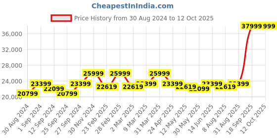 myntra.com KALPRAAG Self Design Single Breasted Bandhgala kalpraag Price History Graph from 30 Aug 2024 to 12 Oct 2025