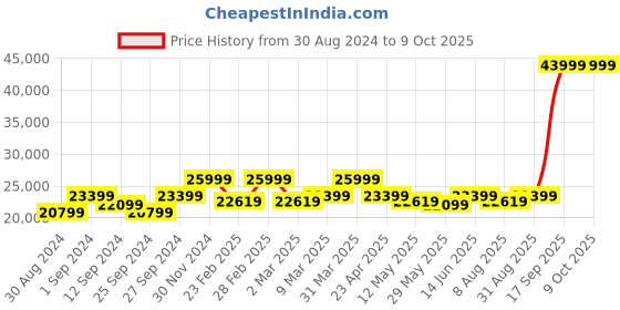 myntra.com KALPRAAG Self Design Single Breasted Bandhgala kalpraag Price History Graph from 30 Aug 2024 to 8 Oct 2025