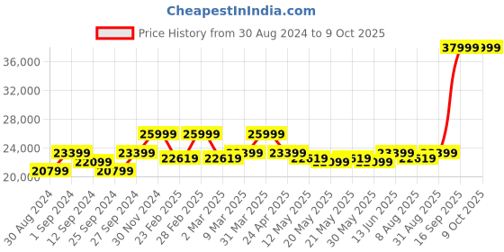 myntra.com KALPRAAG Self Design Single Breasted Bandhgala kalpraag Price History Graph from 30 Aug 2024 to 8 Oct 2025