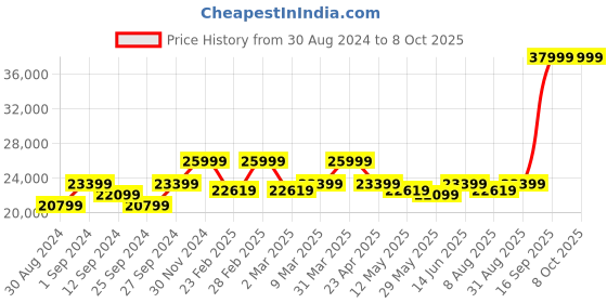 myntra.com KALPRAAG Self Design Single Breasted Bandhgala kalpraag Price History Graph from 30 Aug 2024 to 8 Oct 2025