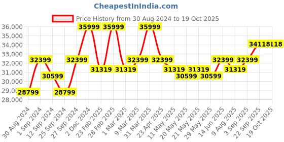myntra.com KALPRAAG Self Design Single Breasted Bandhgala kalpraag Price History Graph from 30 Aug 2024 to 17 Oct 2025